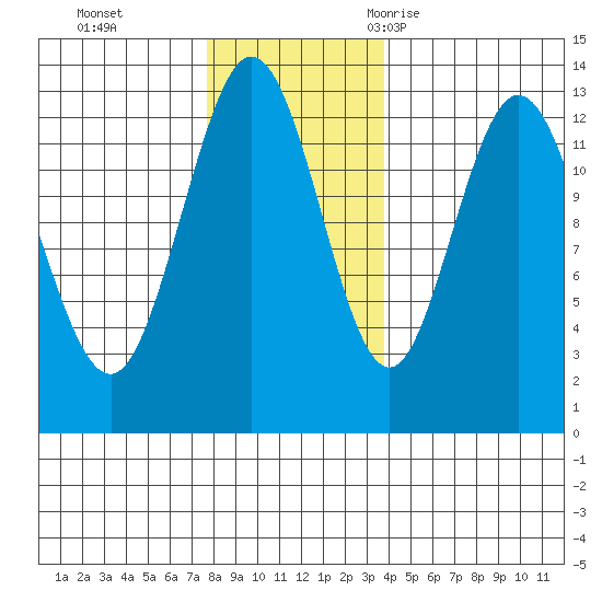 Nismeni Cove tide chart for Sunday, November 14, 2021