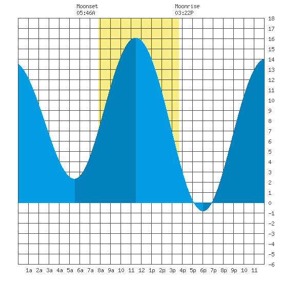 Nismeni Cove tide chart for Wednesday, November 17, 2021
