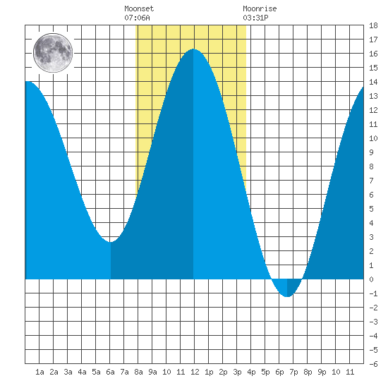 Nismeni Cove tide chart for Thursday, November 18, 2021