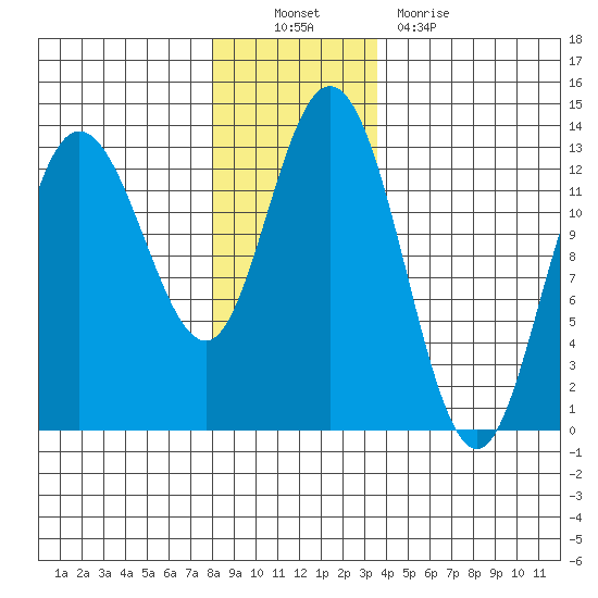 Nismeni Cove tide chart for Sunday, November 21, 2021