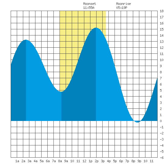 Nismeni Cove tide chart for Monday, November 22, 2021