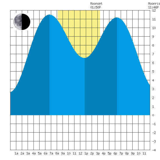 Nismeni Cove tide chart for Saturday, November 27, 2021