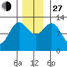 Nismeni Cove tide chart for Saturday, November 27, 2021