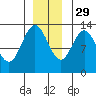 Nismeni Cove tide chart for Monday, November 29, 2021
