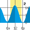 Nismeni Cove tide chart for Tuesday, November 2, 2021