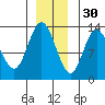 Nismeni Cove tide chart for Tuesday, November 30, 2021