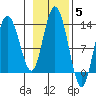 Nismeni Cove tide chart for Friday, November 5, 2021
