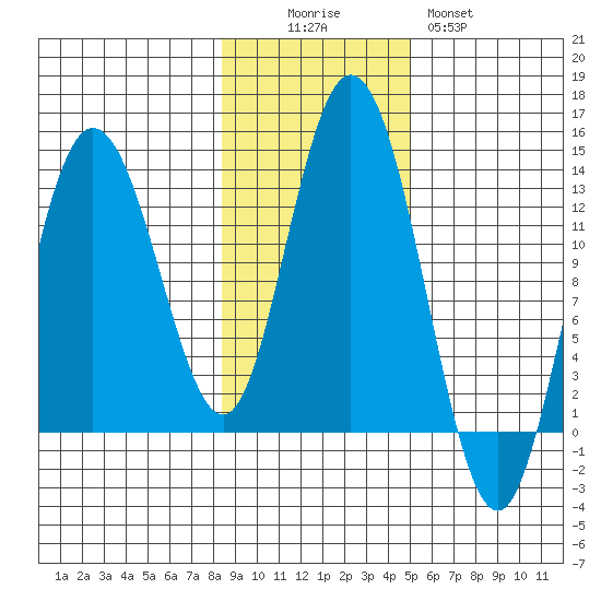 Nismeni Cove tide chart for Saturday, November 6, 2021