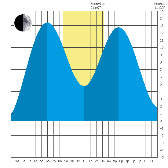 Nismeni Cove tide chart for Friday, December 10, 2021