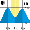 Nismeni Cove tide chart for Friday, December 10, 2021