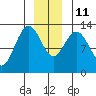 Nismeni Cove tide chart for Saturday, December 11, 2021
