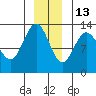 Nismeni Cove tide chart for Monday, December 13, 2021
