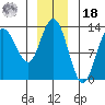 Nismeni Cove tide chart for Saturday, December 18, 2021