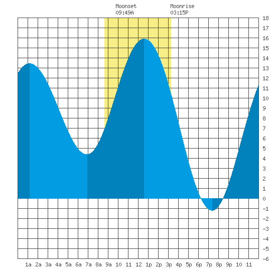 Nismeni Cove tide chart for Sunday, December 19, 2021