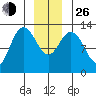 Nismeni Cove tide chart for Sunday, December 26, 2021