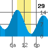 Nismeni Cove tide chart for Wednesday, December 29, 2021