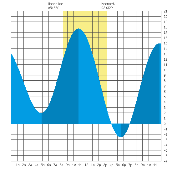 Nismeni Cove tide chart for Thursday, December 2, 2021