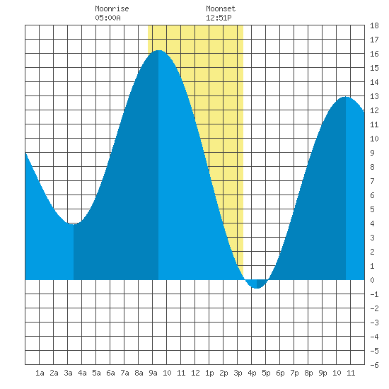 Nismeni Cove tide chart for Thursday, December 30, 2021