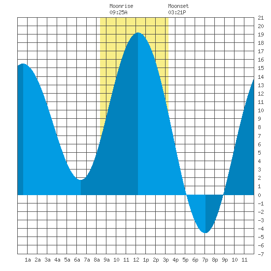 Nismeni Cove tide chart for Saturday, December 4, 2021