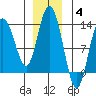 Nismeni Cove tide chart for Saturday, December 4, 2021