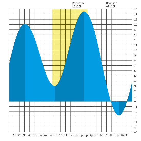 Nismeni Cove tide chart for Tuesday, December 7, 2021
