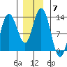 Nismeni Cove tide chart for Tuesday, December 7, 2021