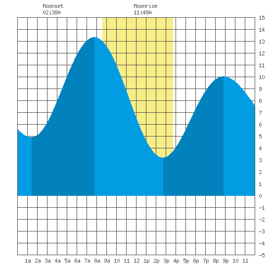 Nismeni Cove tide chart for Tuesday, January 11, 2022