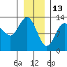 Nismeni Cove tide chart for Thursday, January 13, 2022