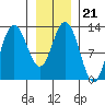 Nismeni Cove tide chart for Friday, January 21, 2022