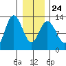 Nismeni Cove tide chart for Monday, January 24, 2022