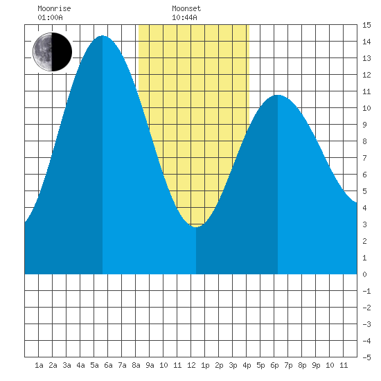 Nismeni Cove tide chart for Tuesday, January 25, 2022