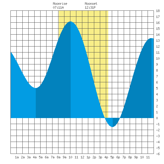 Nismeni Cove tide chart for Saturday, January 29, 2022