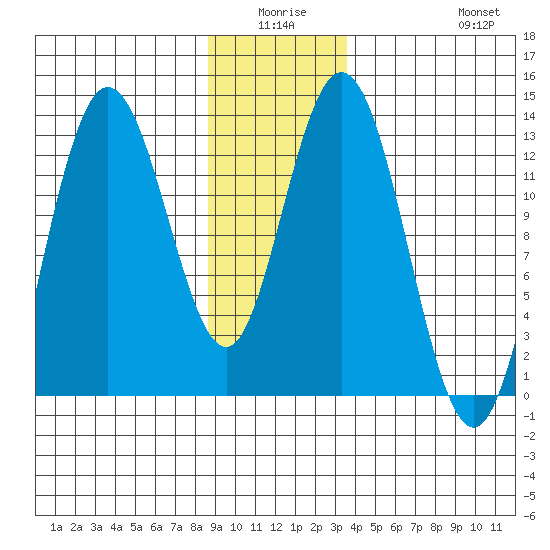 Nismeni Cove tide chart for Thursday, January 6, 2022