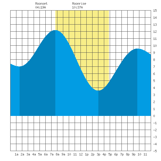 Nismeni Cove tide chart for Thursday, February 10, 2022