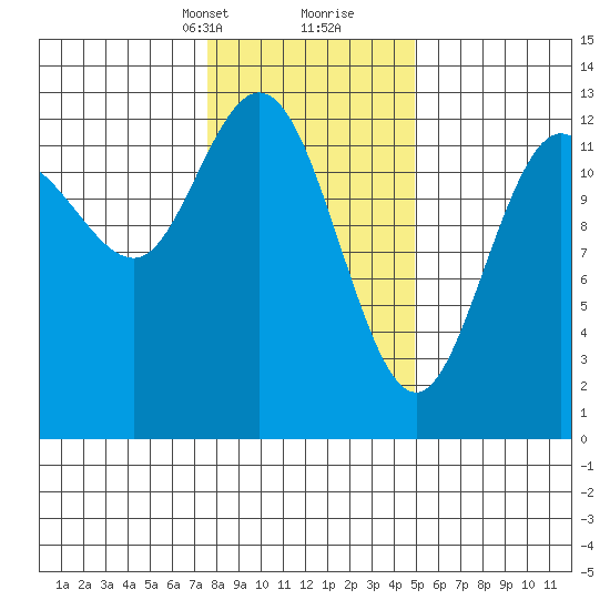Nismeni Cove tide chart for Saturday, February 12, 2022