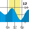 Nismeni Cove tide chart for Saturday, February 12, 2022