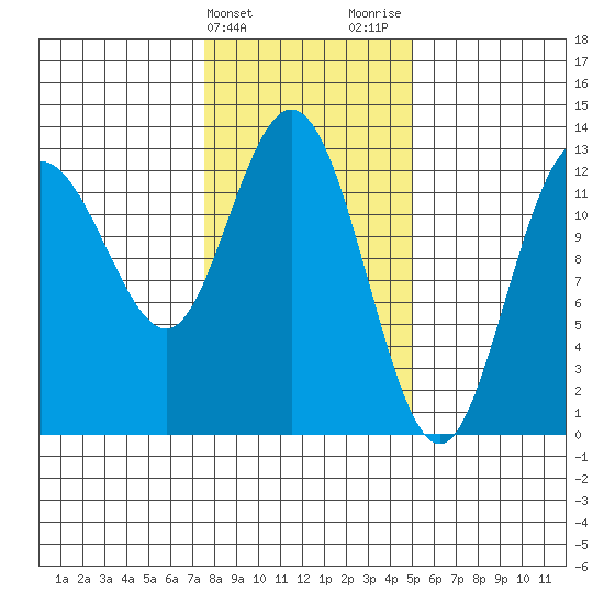 Nismeni Cove tide chart for Monday, February 14, 2022