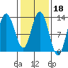 Nismeni Cove tide chart for Friday, February 18, 2022