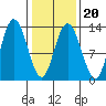 Nismeni Cove tide chart for Sunday, February 20, 2022