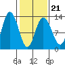 Nismeni Cove tide chart for Monday, February 21, 2022
