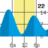 Nismeni Cove tide chart for Tuesday, February 22, 2022