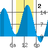 Nismeni Cove tide chart for Wednesday, February 2, 2022