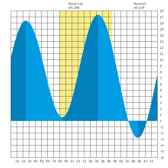 Nismeni Cove tide chart for Thursday, February 3, 2022