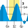 Nismeni Cove tide chart for Thursday, February 3, 2022
