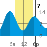 Nismeni Cove tide chart for Monday, February 7, 2022