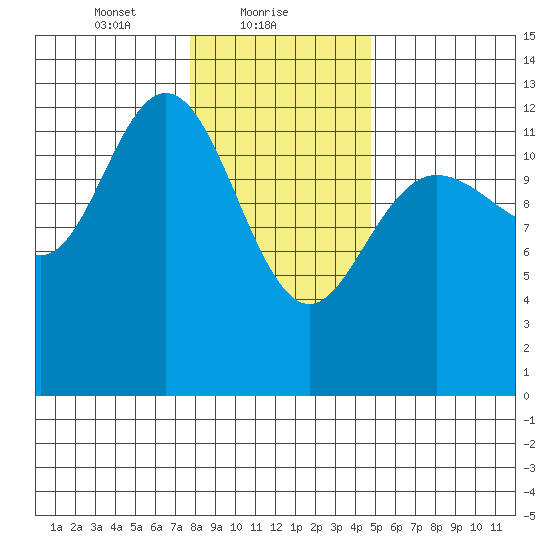 Nismeni Cove tide chart for Wednesday, February 9, 2022