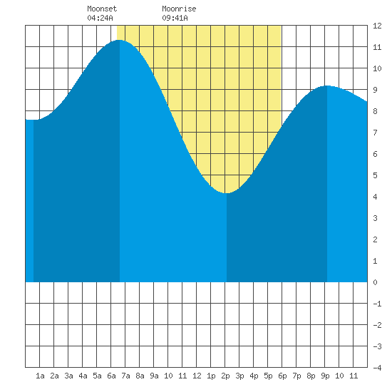 Nismeni Cove tide chart for Friday, March 11, 2022