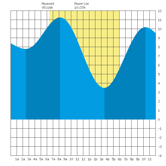 Nismeni Cove tide chart for Saturday, March 12, 2022