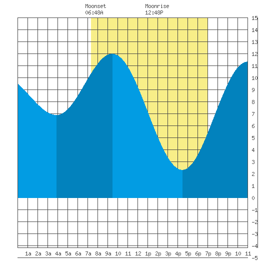 Nismeni Cove tide chart for Sunday, March 13, 2022