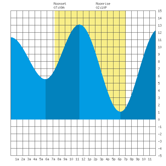 Nismeni Cove tide chart for Monday, March 14, 2022